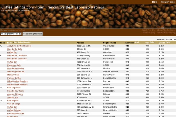 coffeespot theme websites examples